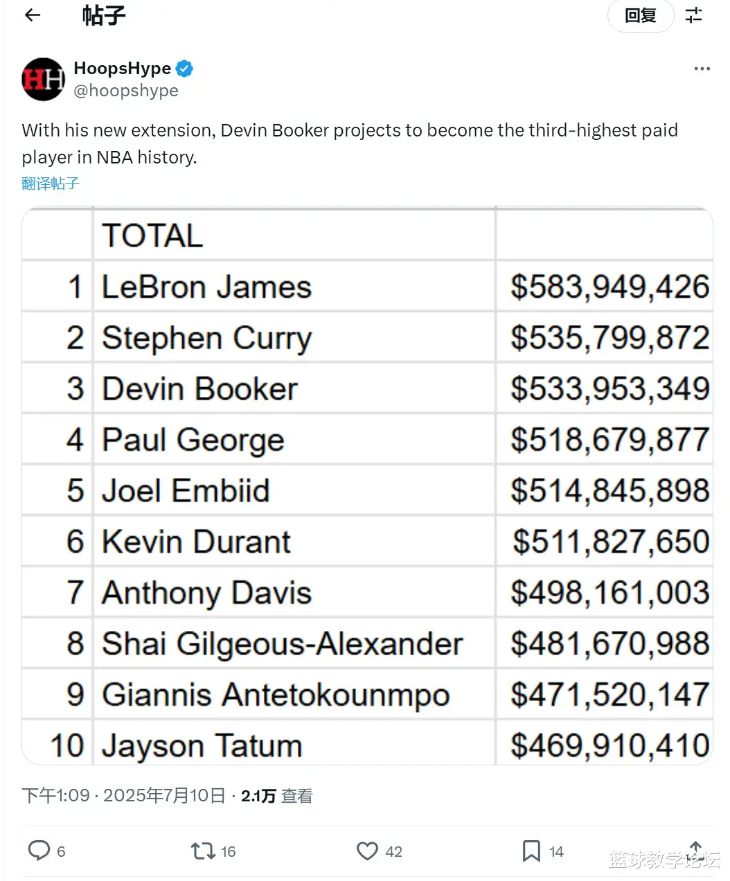 Danh sách lương lịch sử NBA! James Curry chiếm hai đầu! George Embiid lọt vào top năm
